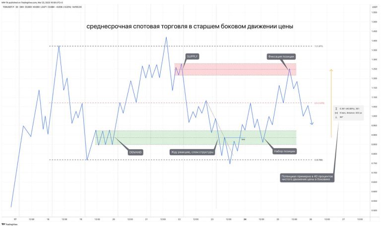 Распределение торгового депозита