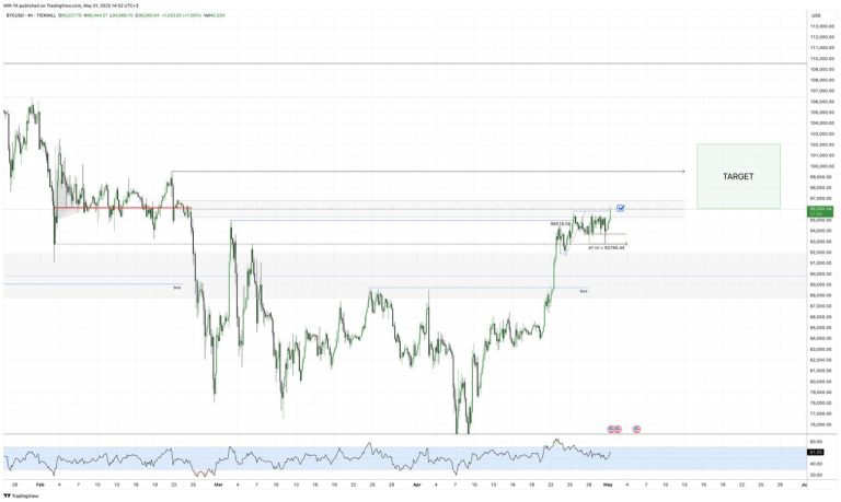 #BTC update #анализ 2025-05-01