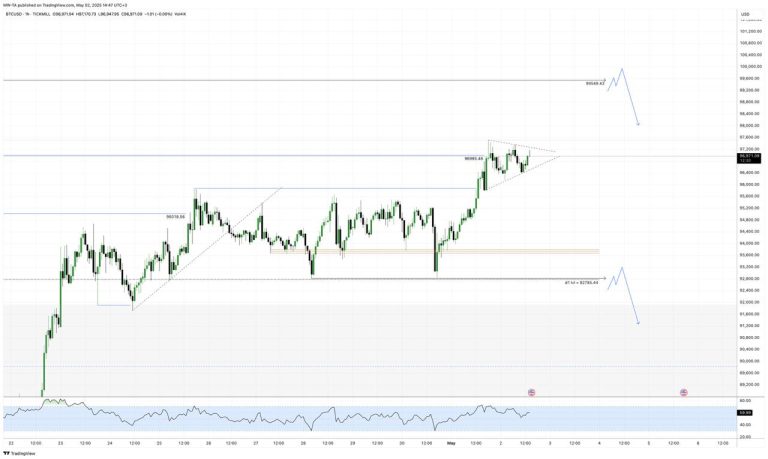 #BTC update #анализ 2025-05-02