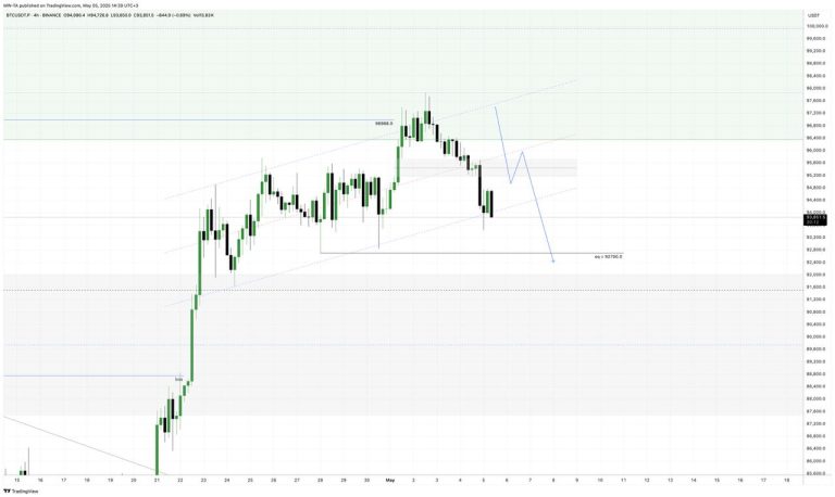 #BTC update #анализ 2025-05-05