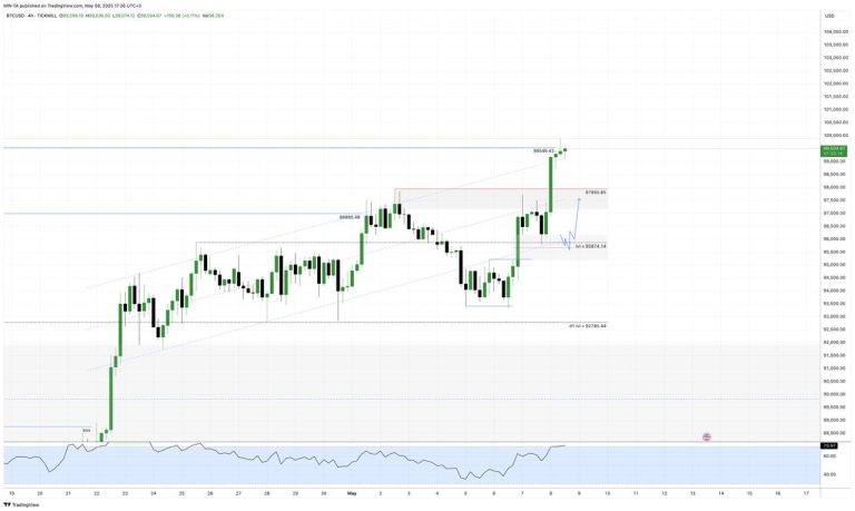 #BTC update #анализ 2025-05-08
