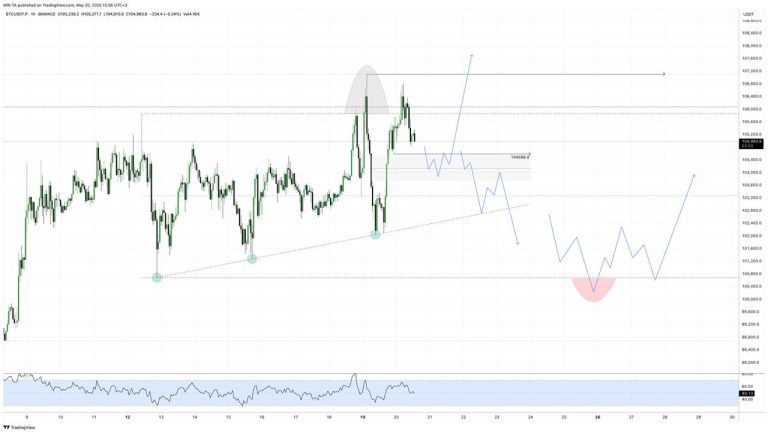 #BTC update #анализ 2025-05-20