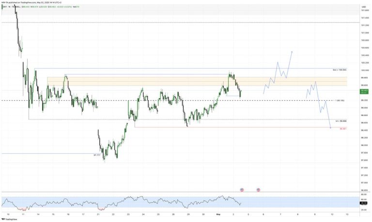 #DXY update #анализ 2025-05-02