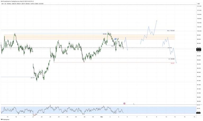 #DXY update #анализ 2025-05-05