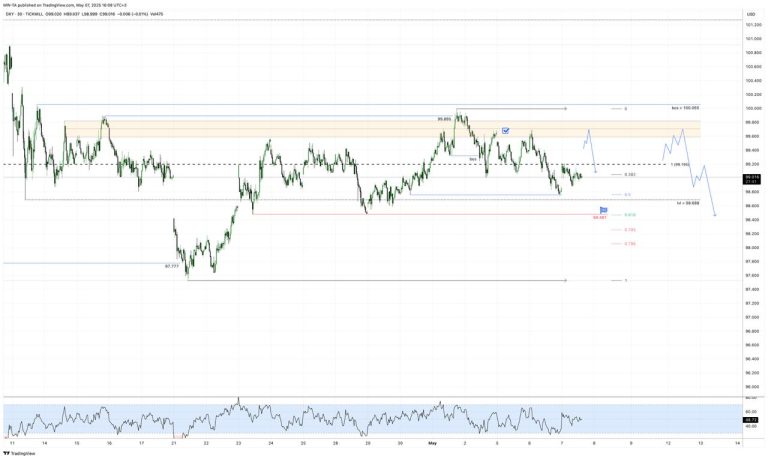 #DXY update #анализ 2025-05-07