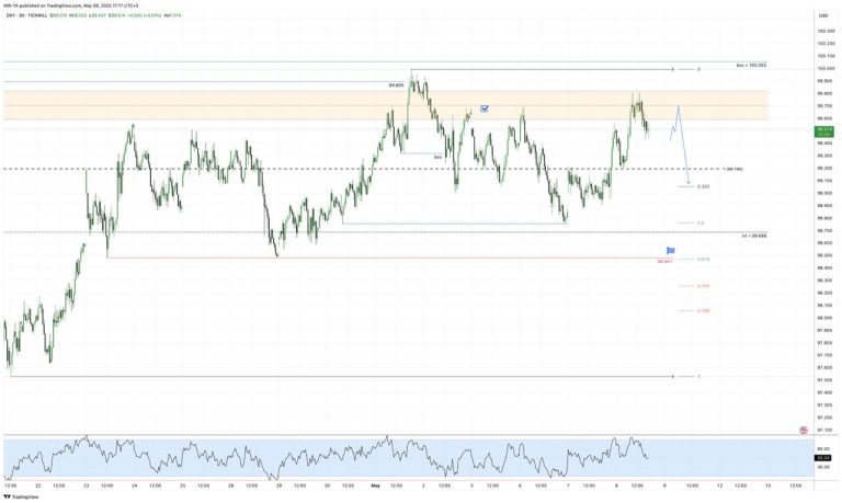 #DXY update #анализ 2025-05-08