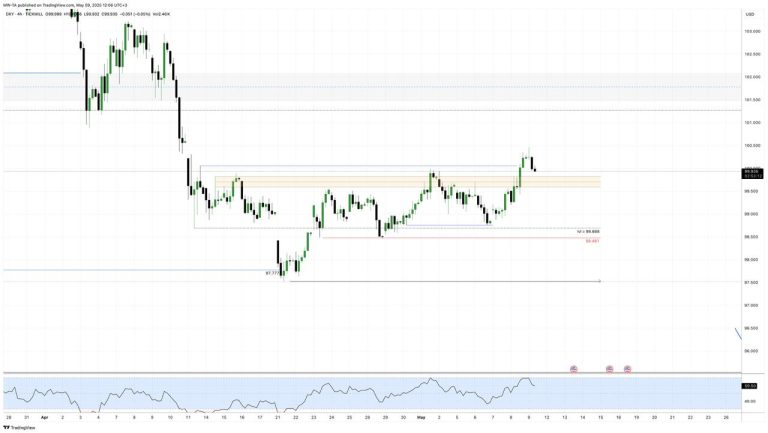#DXY update #анализ 2025-05-09