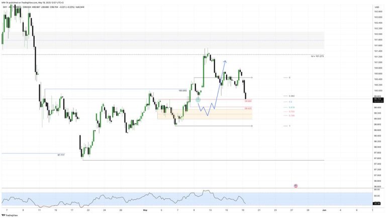#DXY update #анализ 2025-05-19