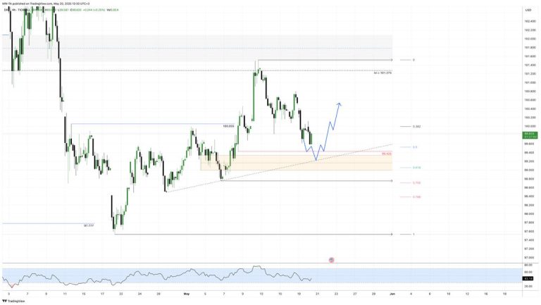 #DXY update #анализ 2025-05-20