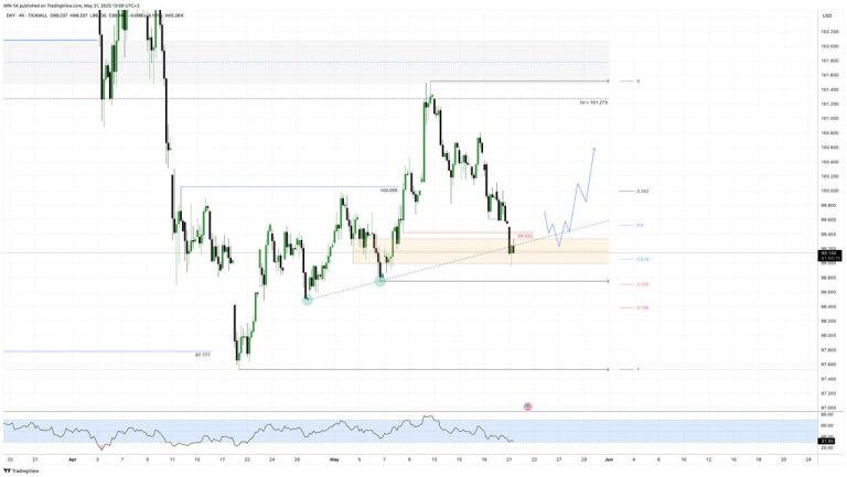 #DXY update #анализ 2025-05-21