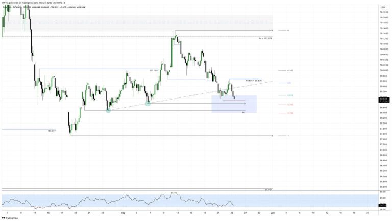 #DXY update #анализ 2025-05-23