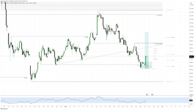 #DXY update #анализ 2025-05-27