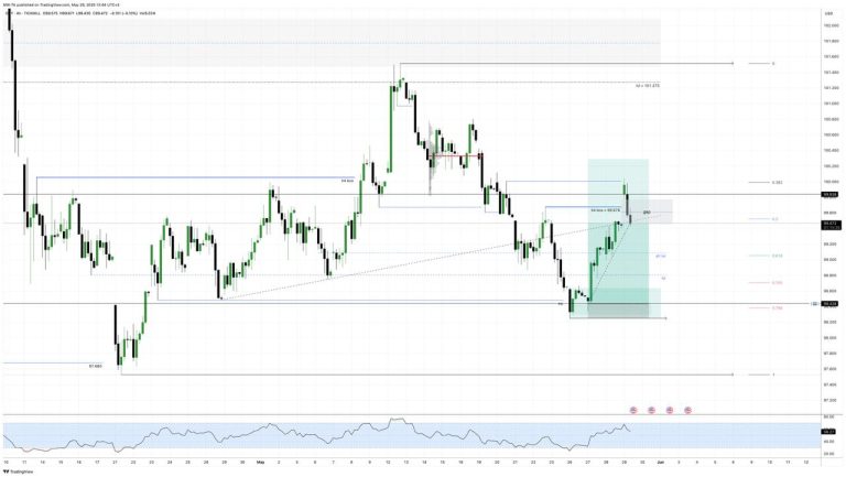 #DXY update #анализ 2025-05-29