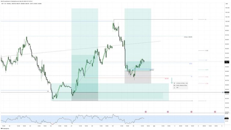 #DXY update #анализ 2025-05-30
