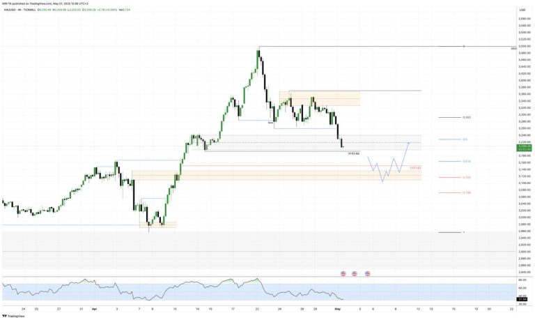 #GOLD update #анализ 2025-05-01