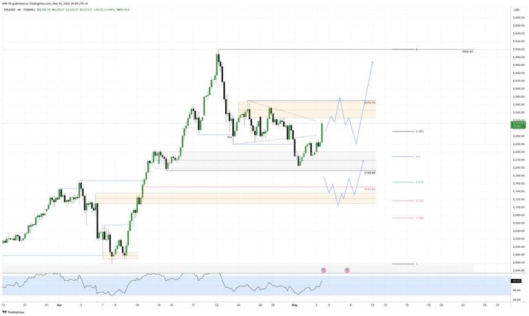 #GOLD update #анализ 2025-05-05