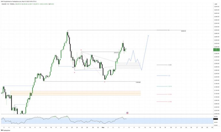 #GOLD update #анализ 2025-05-07