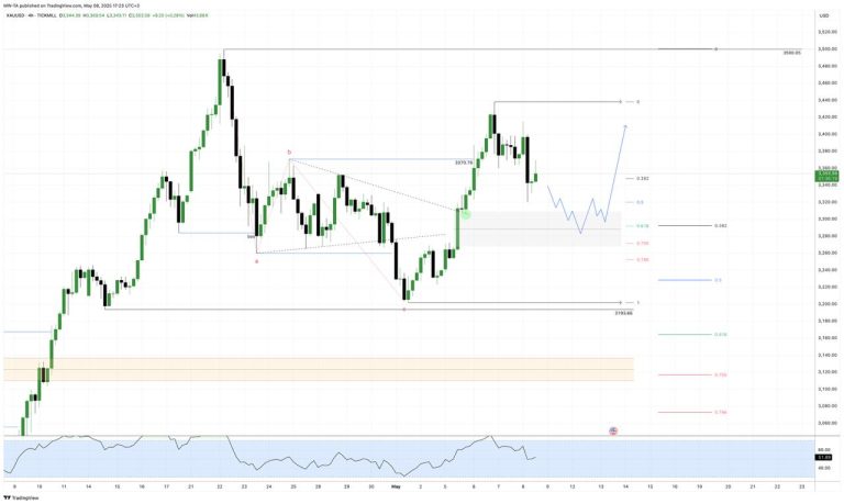 #GOLD update #анализ 2025-05-08