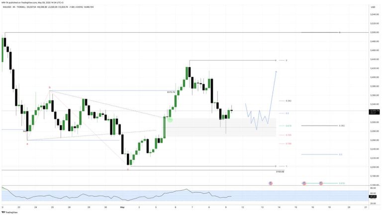 #GOLD update #анализ 2025-05-09