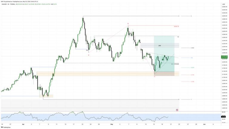 #GOLD update #анализ 2025-05-20