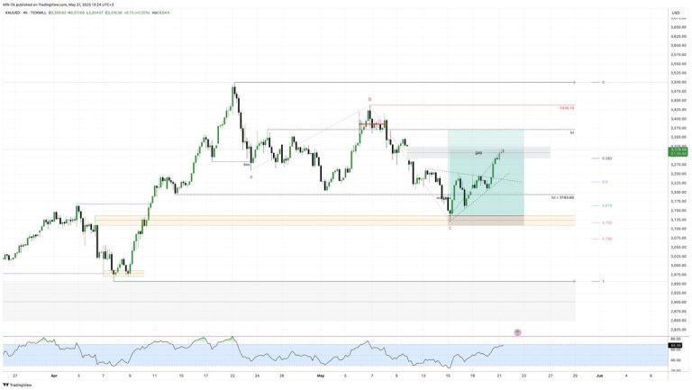 #GOLD update #анализ 2025-05-21