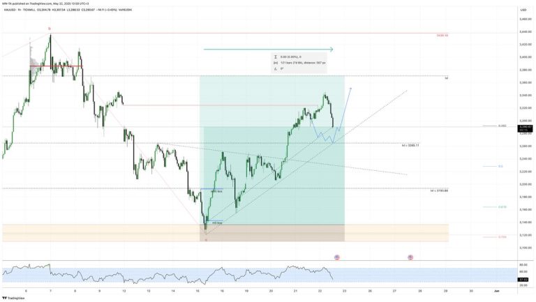 #GOLD update #анализ 2025-05-22