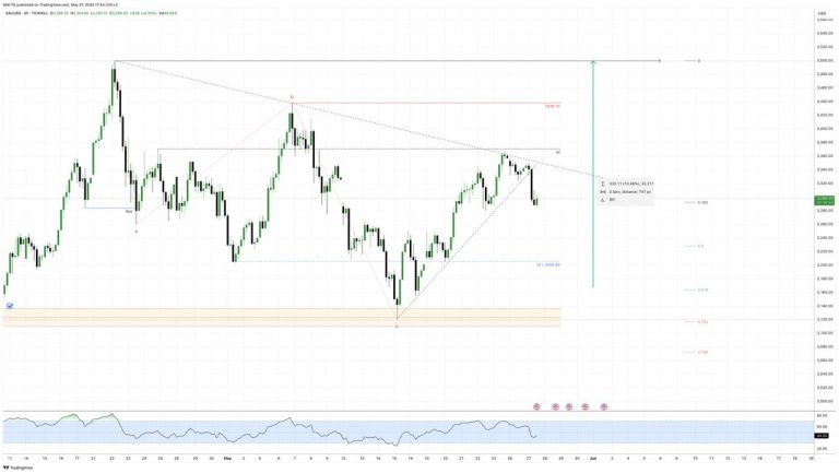 #GOLD update #анализ 2025-05-27
