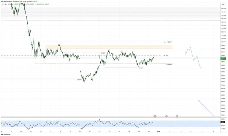 #DXY update #анализ 2025-04-30