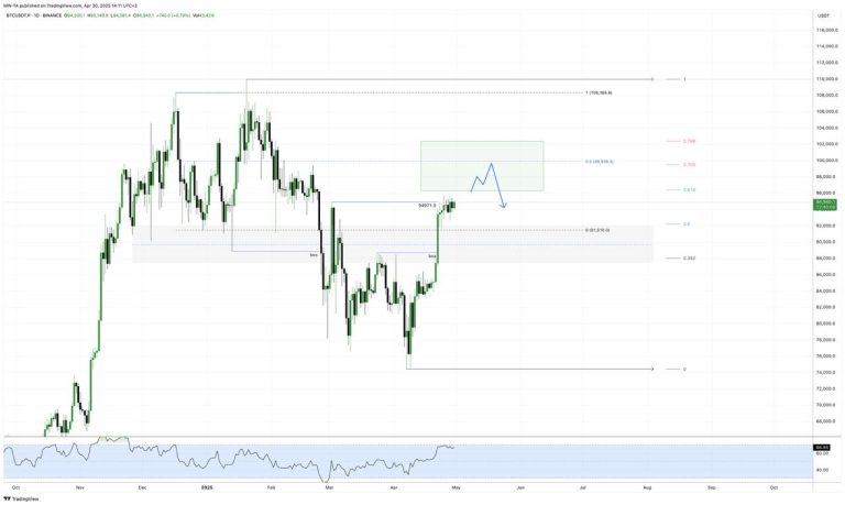 #BTC update #анализ 2025-04-30