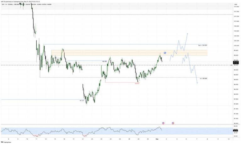 #DXY update #анализ 2025-05-01