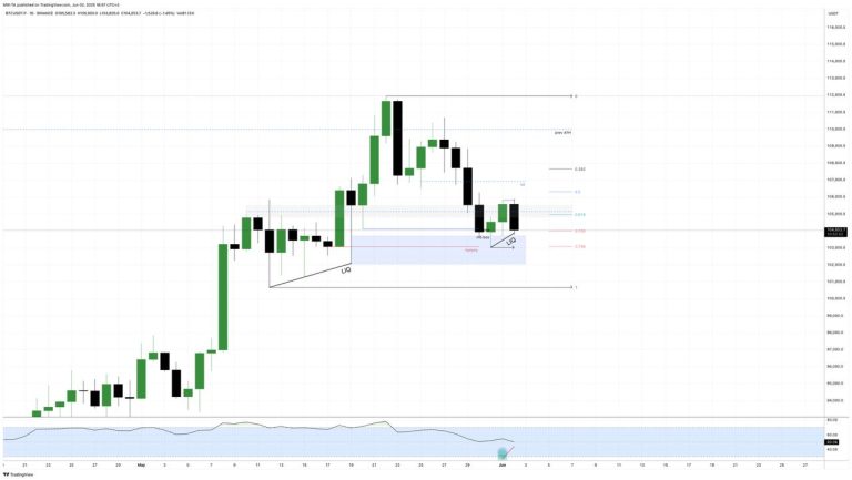 #BTC update #анализ 2025-06-02
