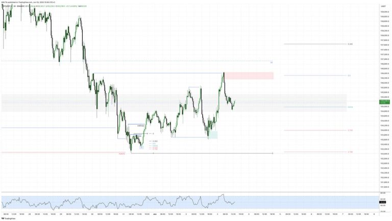 #BTC update #анализ 2025-06-03