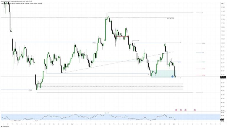 #DXY update #анализ 2025-06-02
