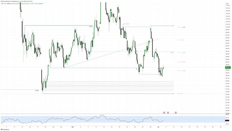 #DXY update #анализ 2025-06-03