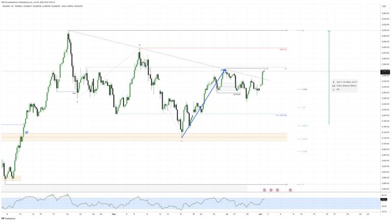 #GOLD update #анализ 2025-06-02
