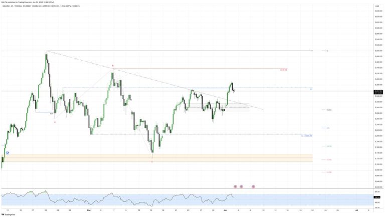 #GOLD update #анализ 2025-06-03