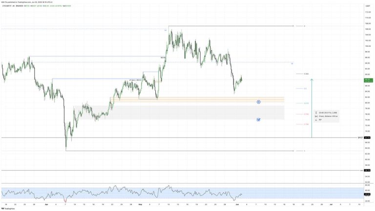 #LTC update #анализ 2025-06-02
